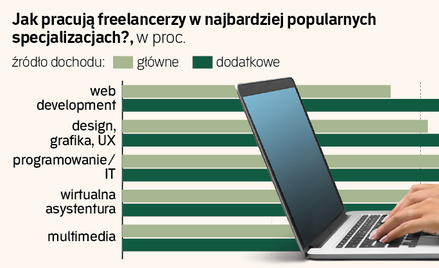 Polscy freelancerzy najczęściej pracują po godzinach