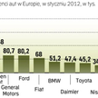 Volkswagen dominuje na europejskim rynku