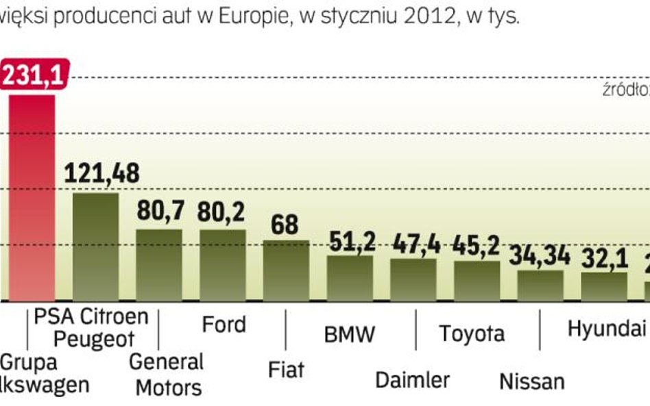 Volkswagen dominuje na europejskim rynku