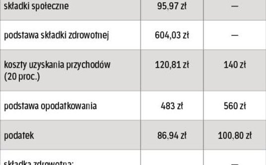 Rozliczenie 700 zł pensji w zależności od rodzaju umowy