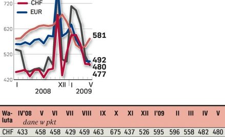 Założenia: wysokość kredytu – 250 tys. zł; wartość nieruchomości: 360 tys. zł; okres spłaty – 30 lat