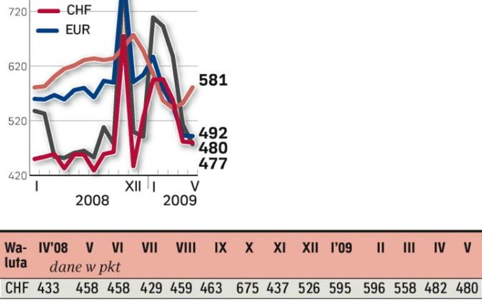 Założenia: wysokość kredytu – 250 tys. zł; wartość nieruchomości: 360 tys. zł; okres spłaty – 30 lat