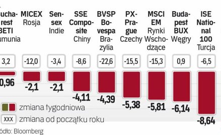 Szef Fed przesądził o spadkach na giełdach na całym świecie