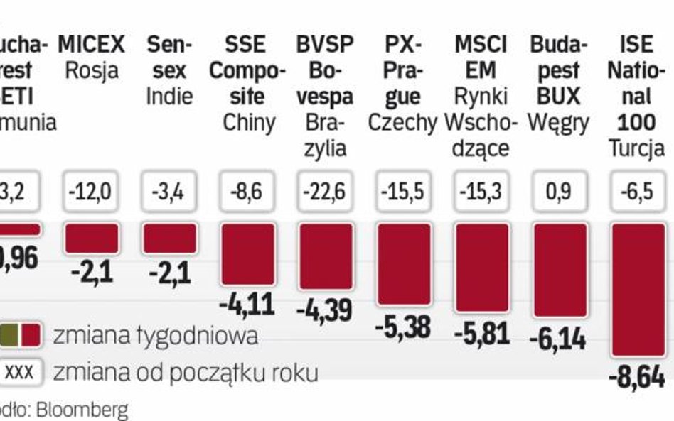 Szef Fed przesądził o spadkach na giełdach na całym świecie