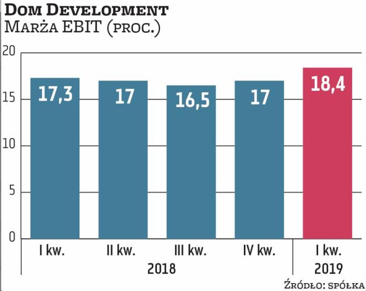 Dom Development jest beneficjentem korzystnej koniunktury i utrzymującego się popytu na nowe mieszka