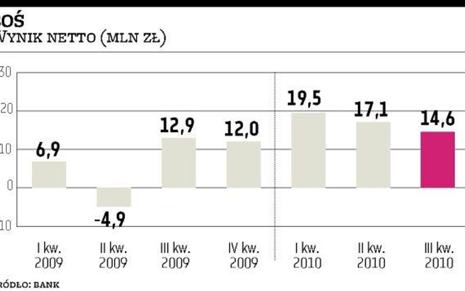 Bank Ochrony Środowiska: Detal przyniósł w III kwartale 20 mln zł straty