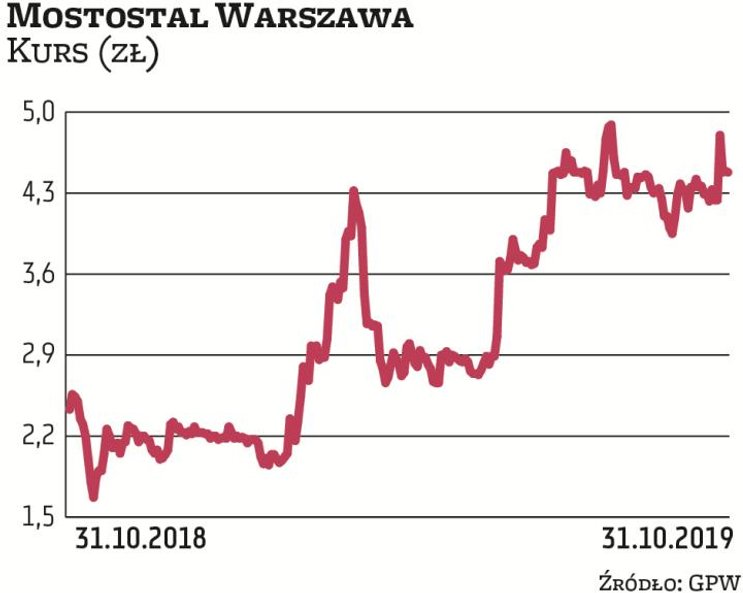 W I połowie br. grupa miała zysk brutto ze sprzedaży, ale straty na pozostałych poziomach rachunku w