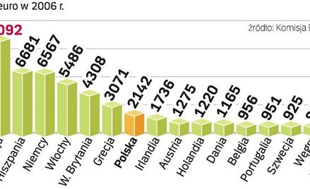 Nierówny podziaŁ pomocy dla rolnictwa. Na wspólnej polityce rolnej zyskują najbardziej stare państwa