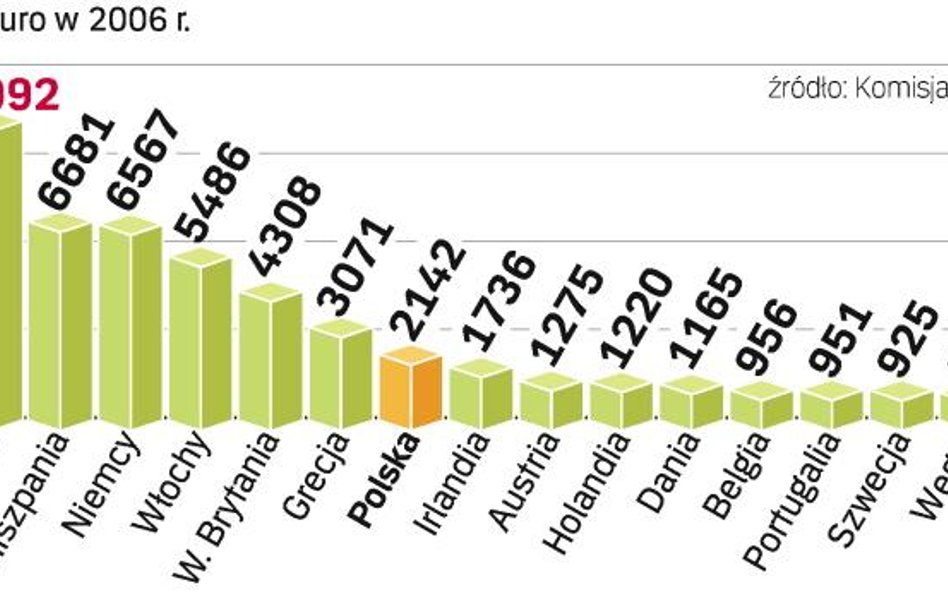 Nierówny podziaŁ pomocy dla rolnictwa. Na wspólnej polityce rolnej zyskują najbardziej stare państwa