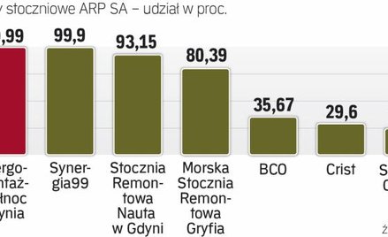 Profil działalności stoczni będzie szerszy