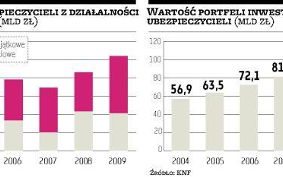 Czy ubezpieczyciele zmienią politykę inwestycyjną?