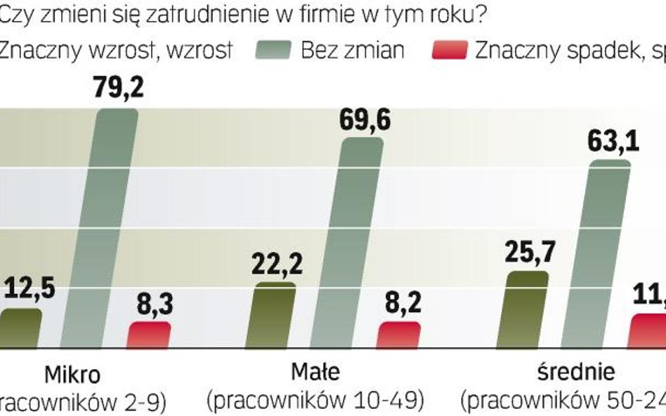 Większość przedsiębiorstw mówi o stabilizacji. Ich zdaniem sygnały z rynków finansowych mogą przenie