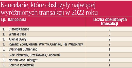 Kancelarie, które obsłużyły najwięcej wyróżnionych transakcji w 2022 roku