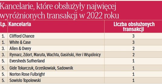 Kancelarie, które obsłużyły najwięcej wyróżnionych transakcji w 2022 roku