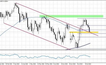 DE30, interwał dzienny