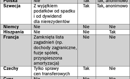 Polska jest jednym z nielicznych krajów europejskich, w których podatnik może uzyskać wiążącą interp