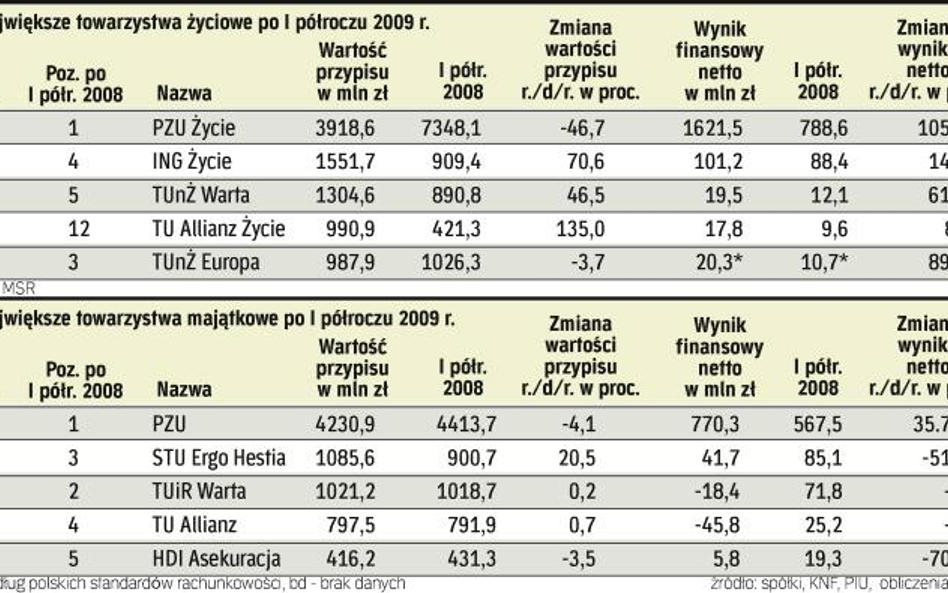 W pierwszej piątce tylko lider zachował pozycję. Stabilniej wśród zakładów majątkowych.