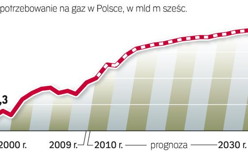 Urzędnicy unijni czekają na dokumenty. Umowa ma zapewnić bezpieczne dostawy gazu dla krajowych odbio