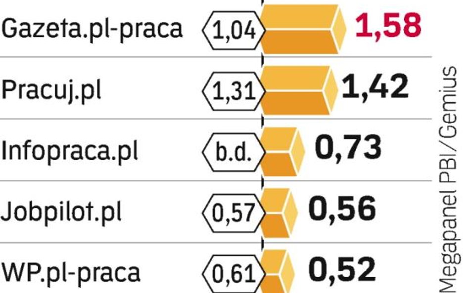 Telepraca popularna w sondażach