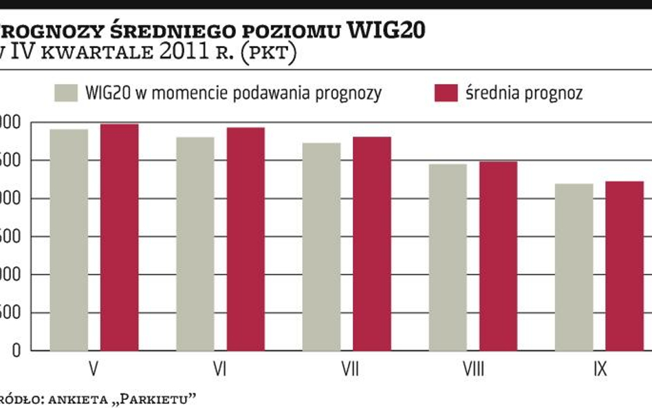 Analitycy nie liczą na rychłą poprawę na giełdzie