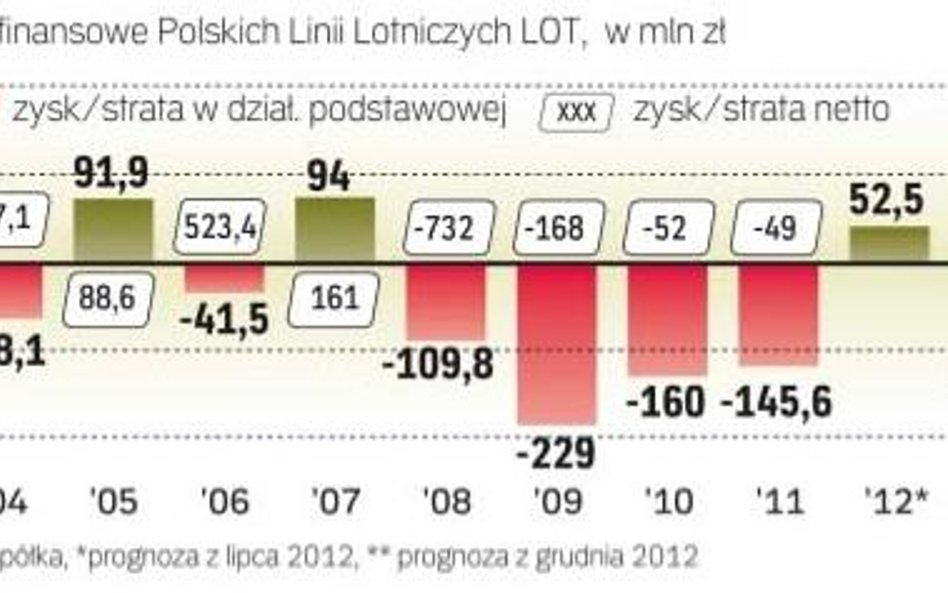 Narodowego przewoźnika czeka głęboka restrukturyzacja. taka, jaką przeszły inne linie