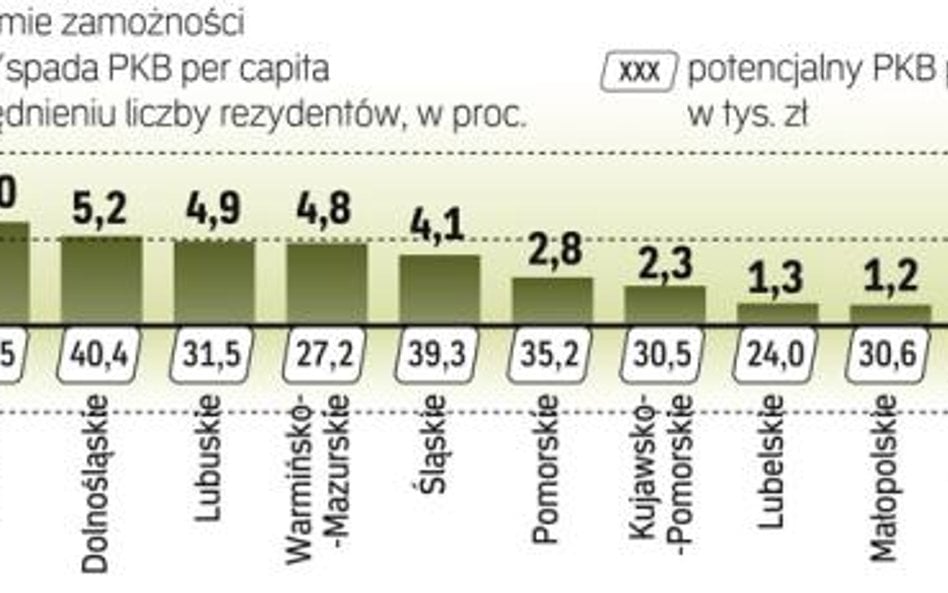 Nowe statystyki przyczyną roszad w rankingu województw