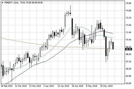 Notowania ropy naftowej Brent – dane dzienne