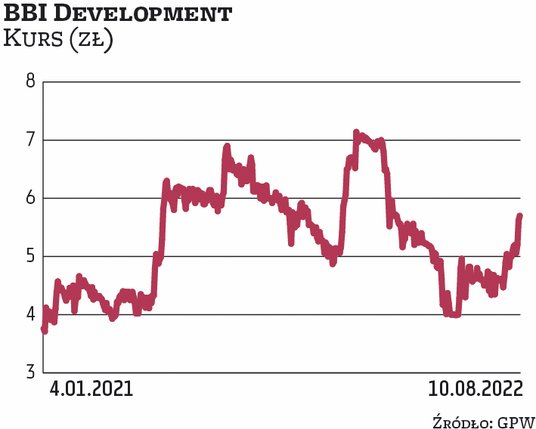 Zarząd BBI Development pod koniec maja 2022 r. uchwalił program skupu do 926 tys. akcji w celu ich u