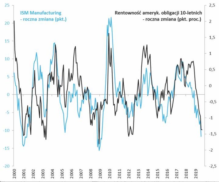Rentowność i ceny amerykańskich obligacji są wyraźnie skorelowane z danymi makroekonomicznymi