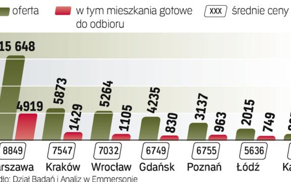 Nowe mieszkania (ceny w zł za mkw.)