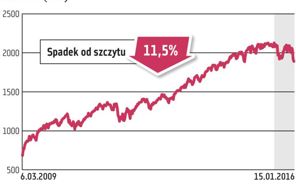 Amerykański S&P500 notuje najgorszy początek roku w historii, w styczniu stracił bowiem 7,5 proc. Sy