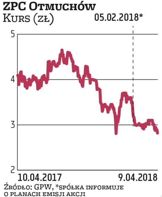 5 lutego po sesji Zakłady Przemysłu Cukierniczego Otmuchów ogłosiły projekty uchwał na walne, w któr