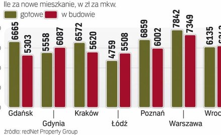 Ceny lokali na rynku pierwotnym