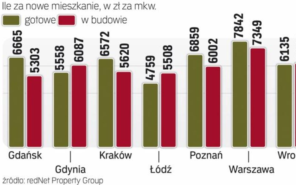 Ceny lokali na rynku pierwotnym
