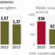 W 2014 r. Mazowsze musi pożyczyć z budżetu państwa 220 mln zł na tegoroczne janosikowe. Odsetki wyni