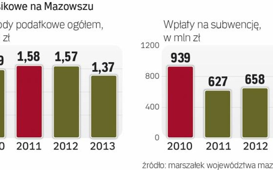 W 2014 r. Mazowsze musi pożyczyć z budżetu państwa 220 mln zł na tegoroczne janosikowe. Odsetki wyni