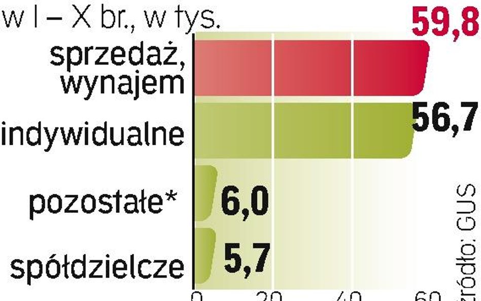 Najwięcej mieszkań na sprzedaż