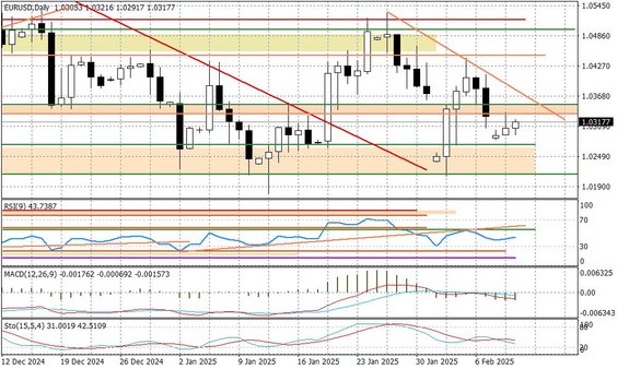 Wykres dzienny EURUSD
