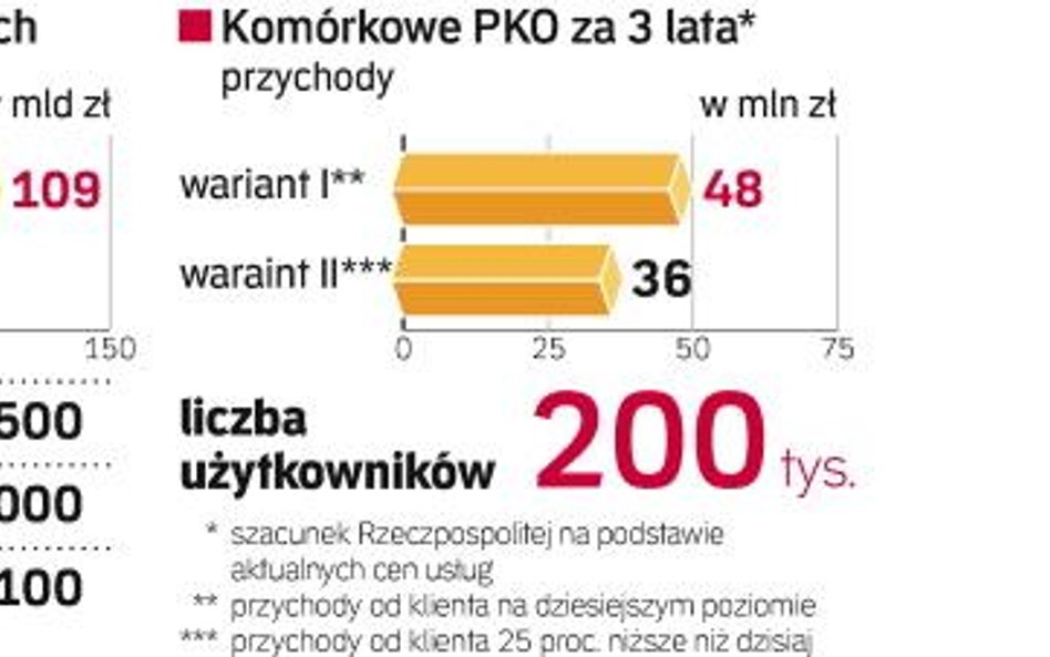 Banki będą sprzedawać komórki