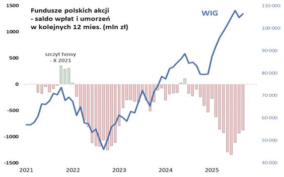 Gdzie klasyczna euforia w funduszach akcji?