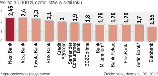 Najlepsze na rynku depozyty 12-miesięczne