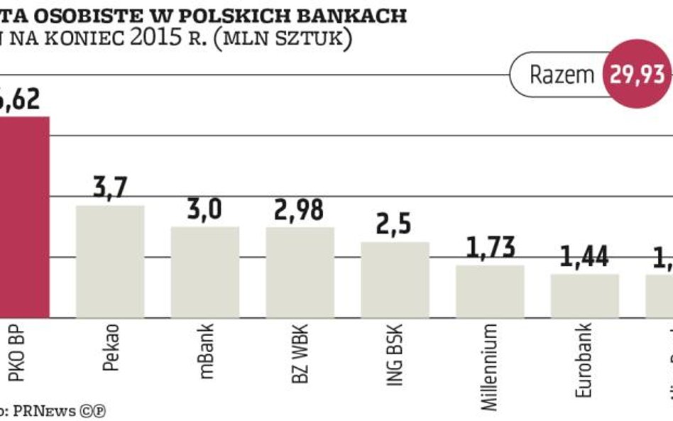 Banki szukają młodych klientów