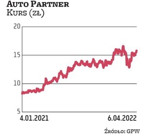 Spółkę Auto Partner do portfela wytypowało BM BNP Paribas.Zarząd Auto Partnera rekomenduje wypłatę 1