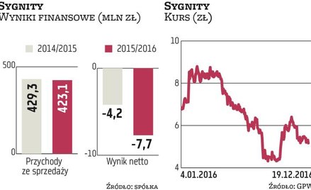 Sygnity nadal przynosi straty, ale obiecuje poprawę