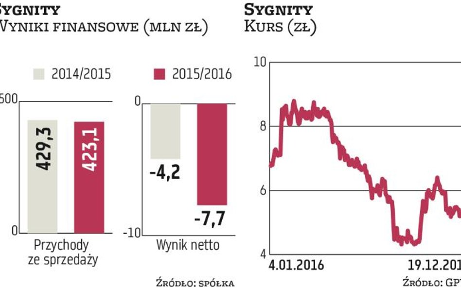 Sygnity nadal przynosi straty, ale obiecuje poprawę