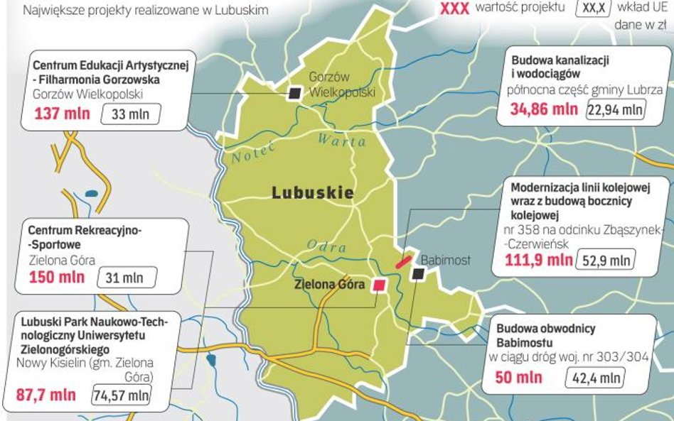 W województwie lubuskim na liście projektów kluczowych są 174 projekty. Łączna kwota dofinansowania 