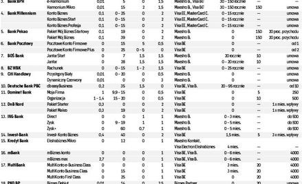 Konto, karta i kredyt w jednym miejscu