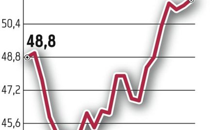 Dane z eurolandu umiarkowanie cieszą. Chiny pozytywnie zaskoczyły