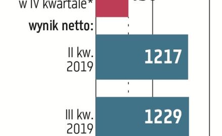 PKO BP jeszcze nie podjął decyzji dotyczącej zwiększenia odpisów na sprawy frankowe w IV kwartale 20