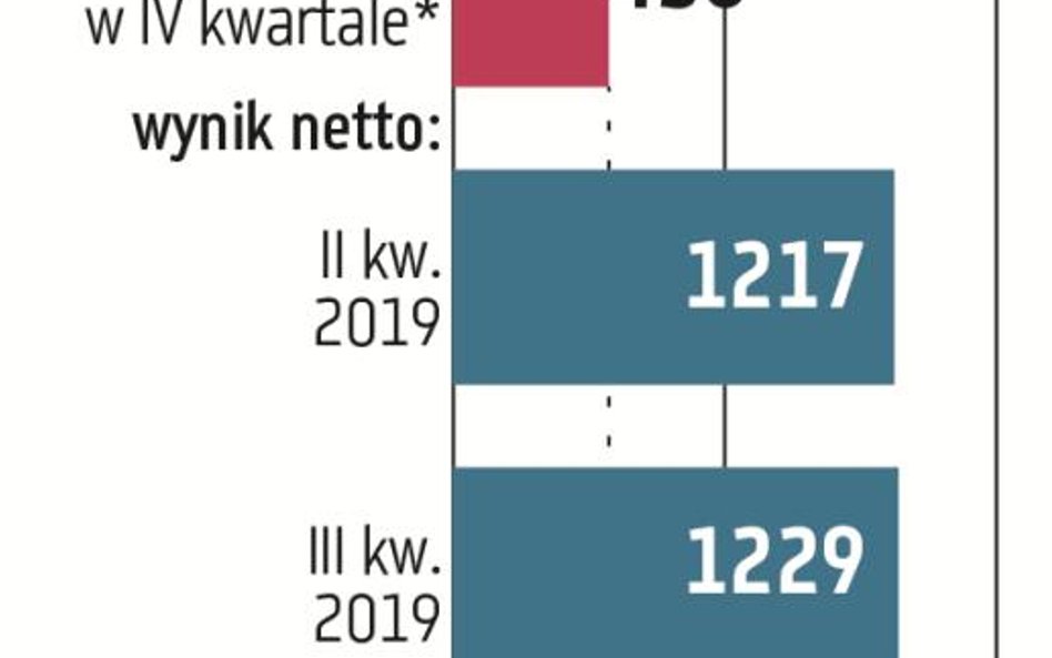 PKO BP jeszcze nie podjął decyzji dotyczącej zwiększenia odpisów na sprawy frankowe w IV kwartale 20